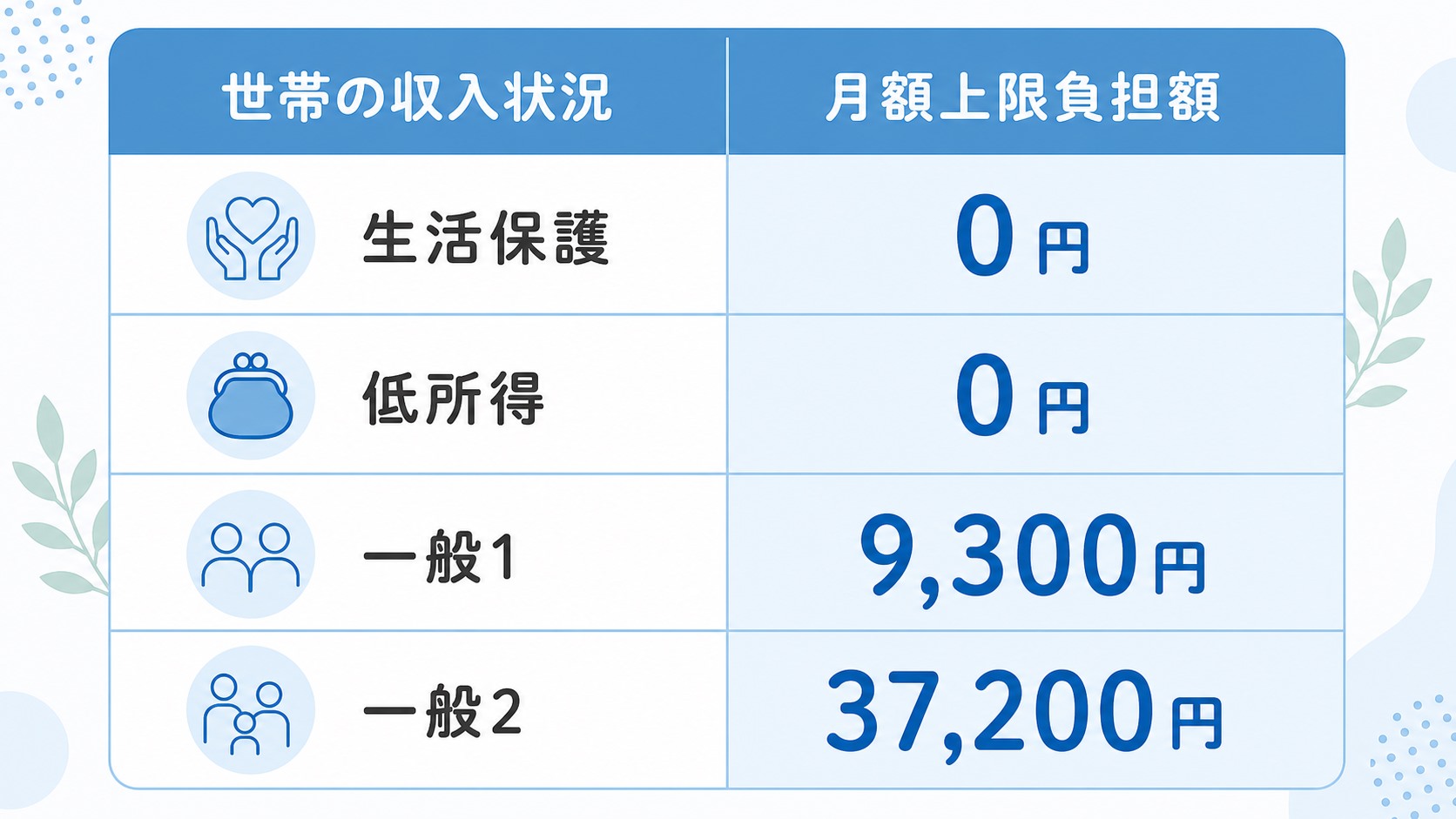 利用料金の負担上限【世帯収入別の4区分】