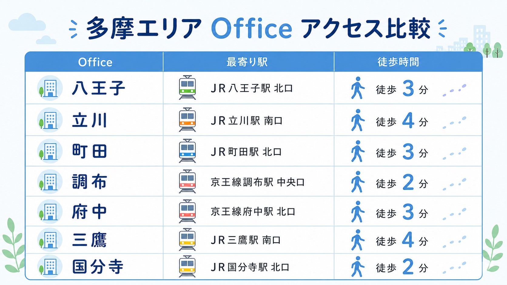 多摩エリアのココルポート全拠点 アクセス横断比較表【就労移行8拠点】