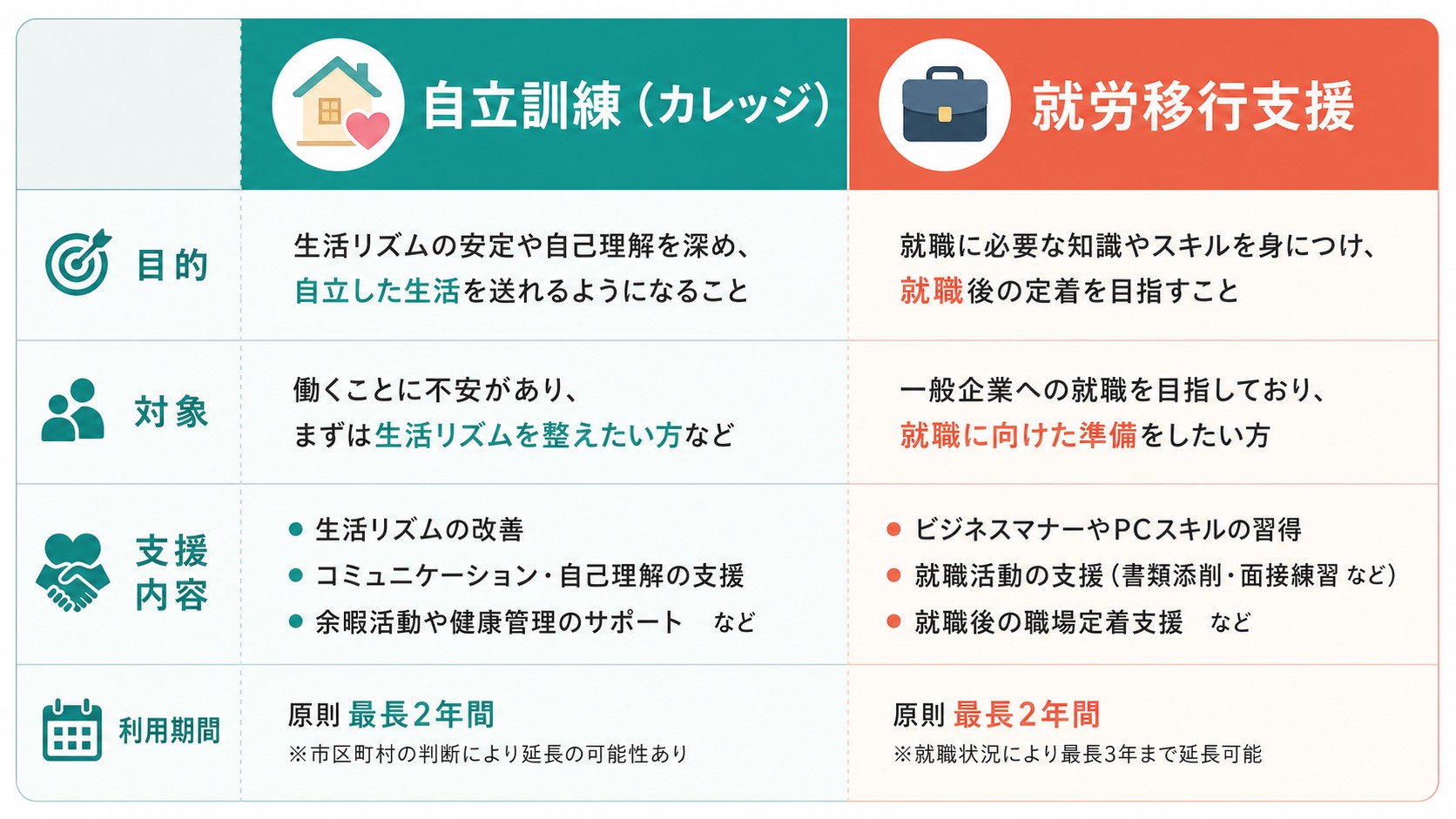 ココルポートカレッジと就労移行支援の違い【比較表】