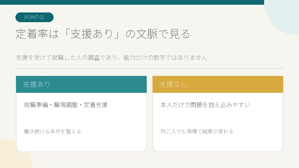 職場定着は本人の能力だけでなく支援の有無で変わることを示す図解