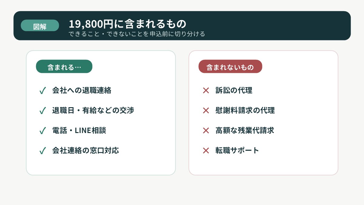 退職代行ガーディアンの料金に含まれる対応と含まれない対応を比較する図解