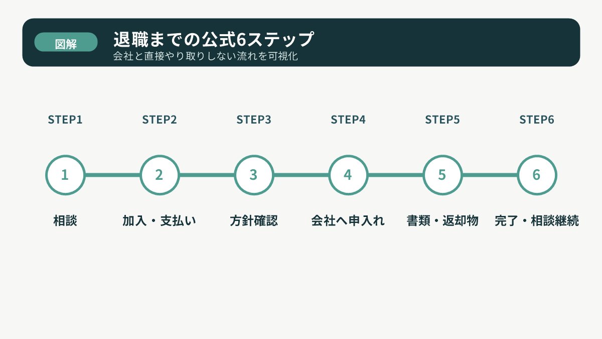 相談から手続完了まで退職代行ガーディアンの公式6ステップを示す図解