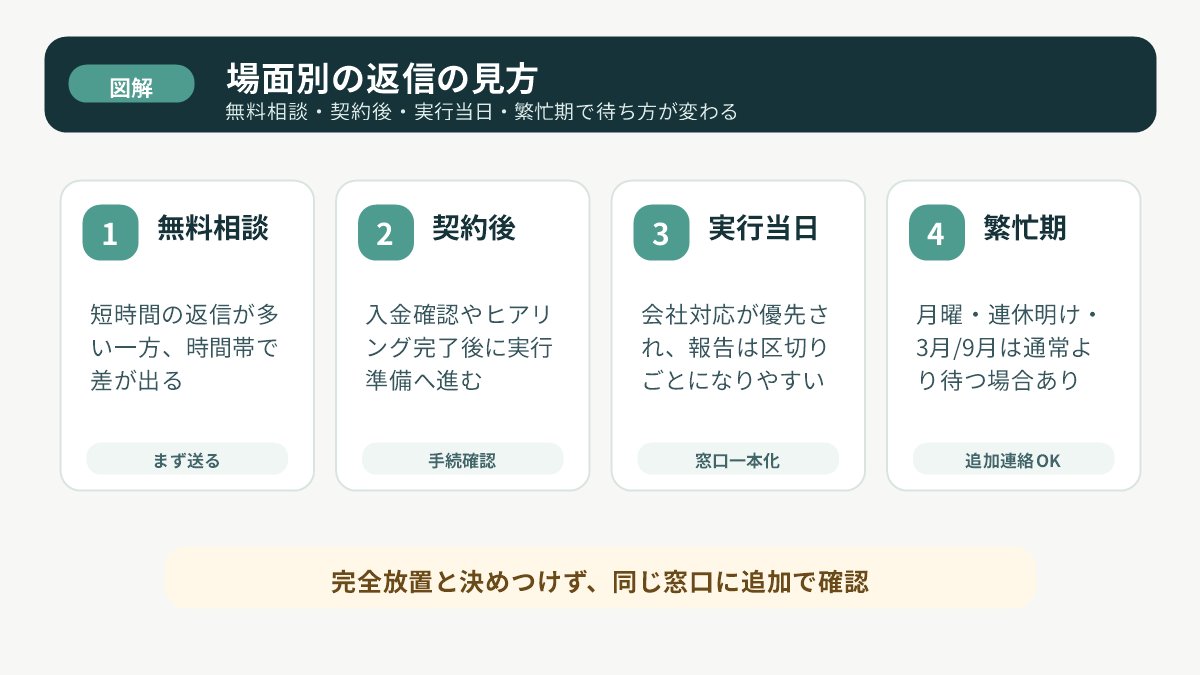 無料相談・契約後・実行当日・繁忙期で返信の見方を整理した図解