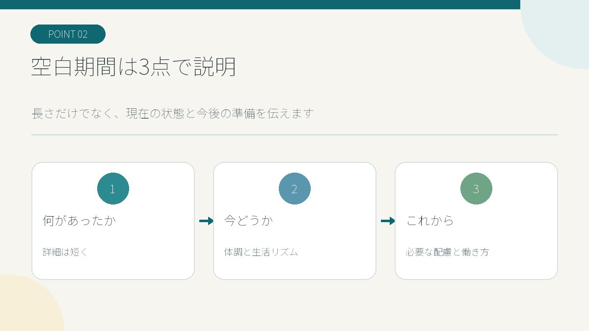 空白期間を説明する際の何があったか・今どうか・これからどうするかの3点の図解