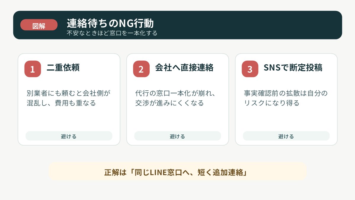 連絡待ちで避けたい二重依頼・会社への直接連絡・SNS拡散を示す図解