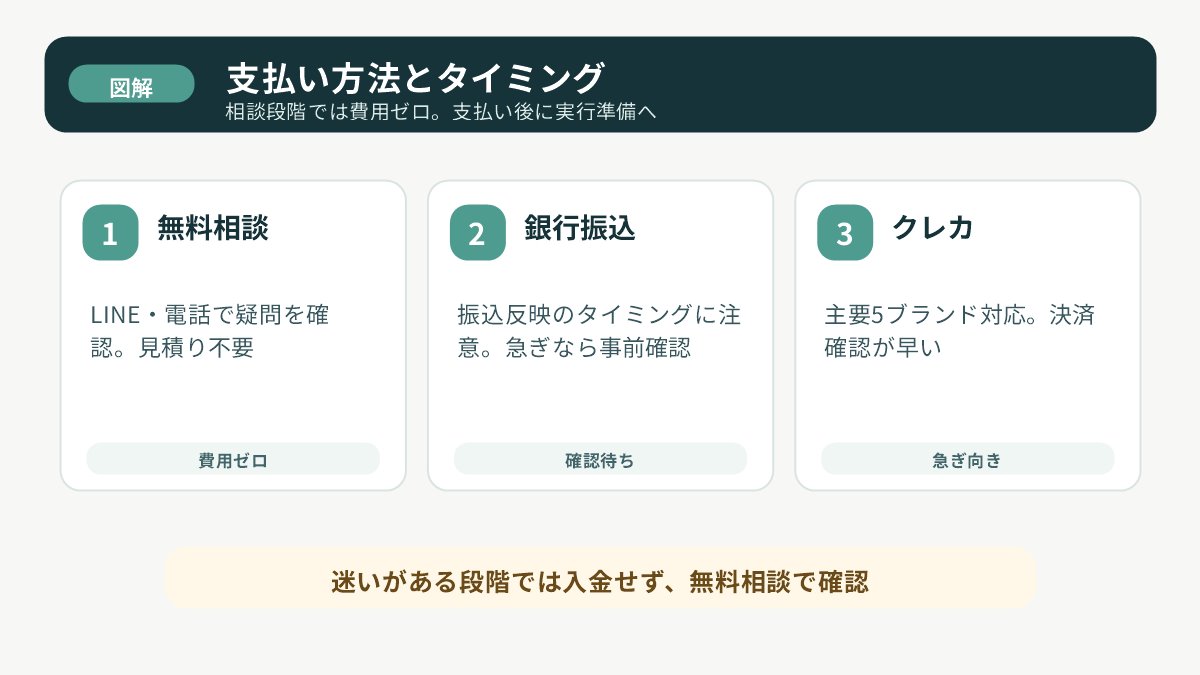 無料相談から銀行振込・クレジットカード支払いまでのタイミングを整理した図解