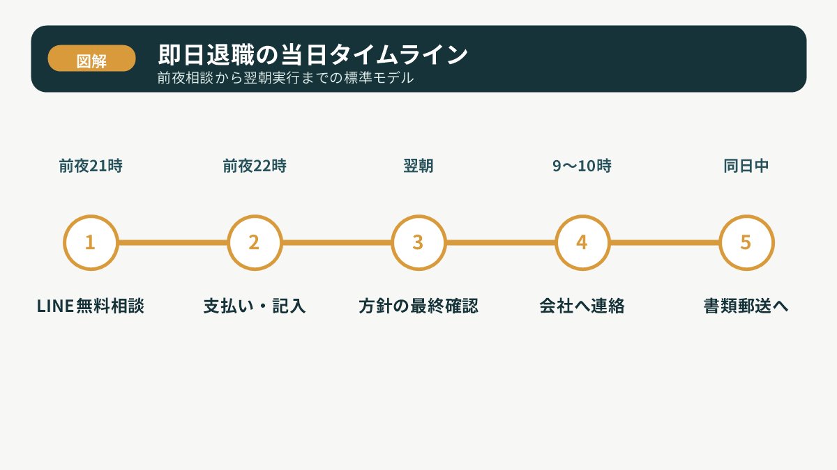 前夜のLINE相談から翌朝の会社連絡まで即日退職の標準タイムラインを示す図解
