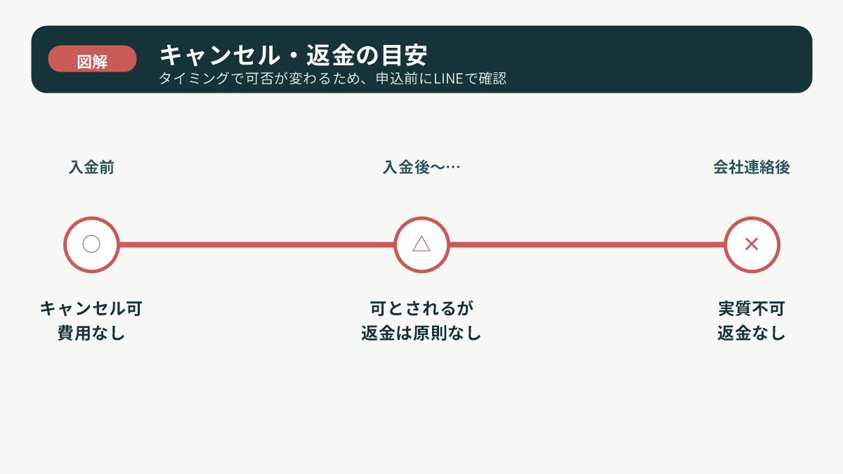 入金前・入金後・会社連絡後のキャンセル返金可否を示すタイムライン図