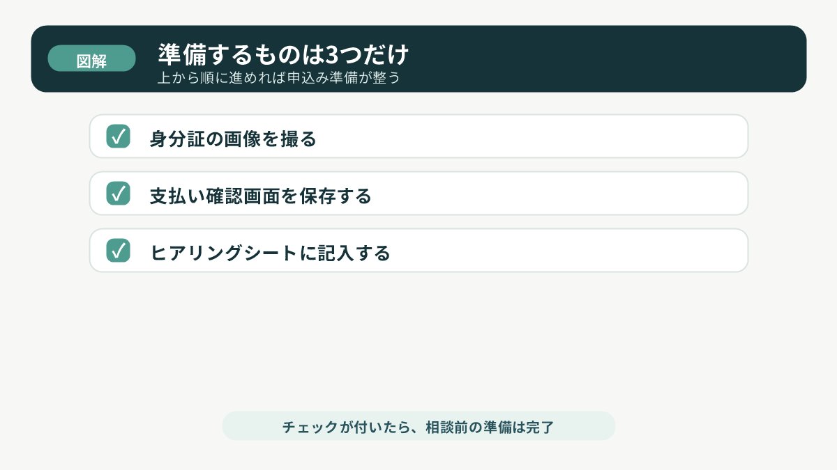 身分証画像・支払い確認・ヒアリングシートの準備物3つを示すチェックリスト