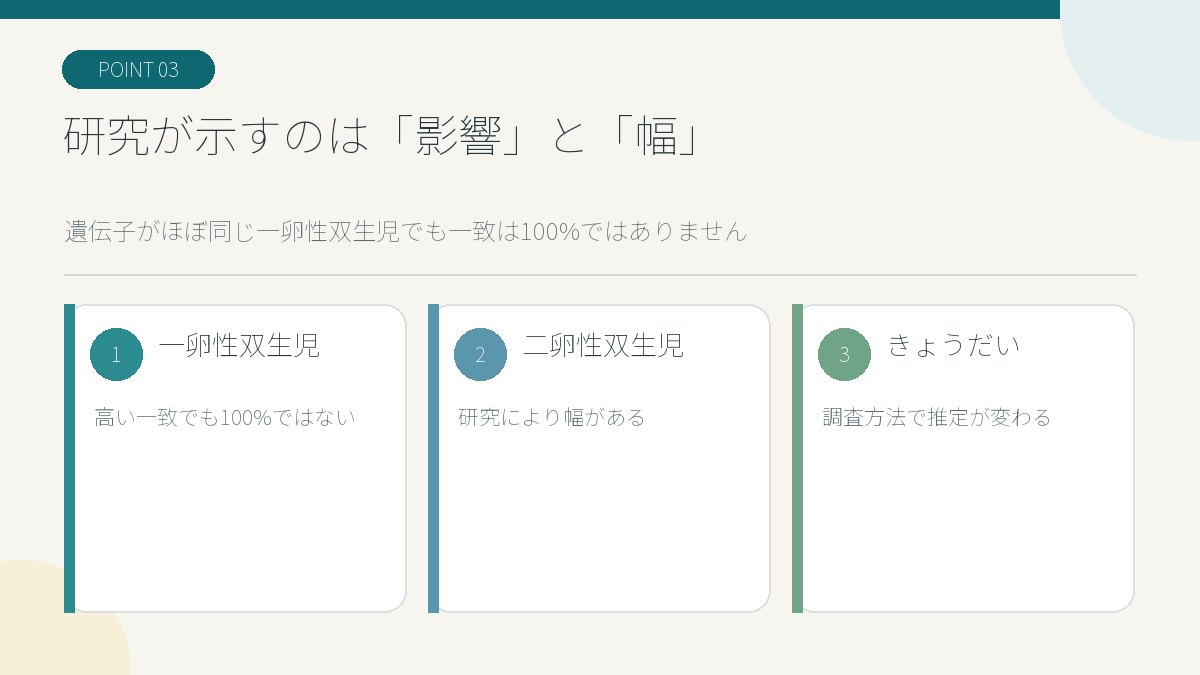 双生児・きょうだい研究を遺伝だけでは100%決まらない観点で示す図解
