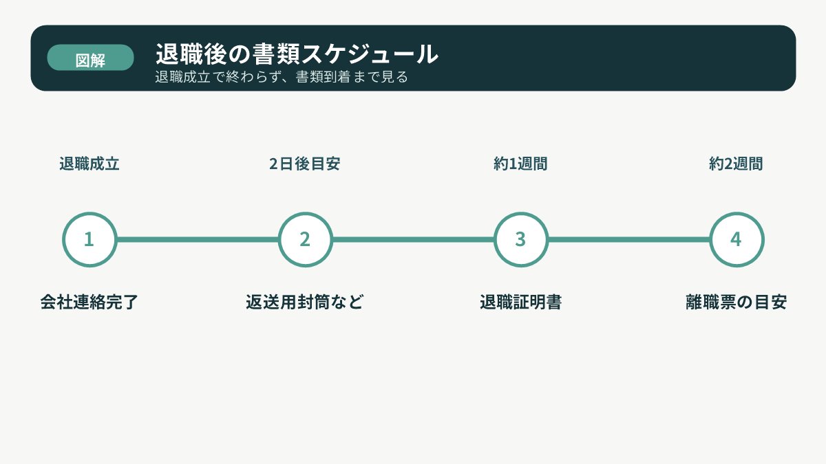 退職成立後から退職証明書と離職票が届くまでの書類スケジュール図