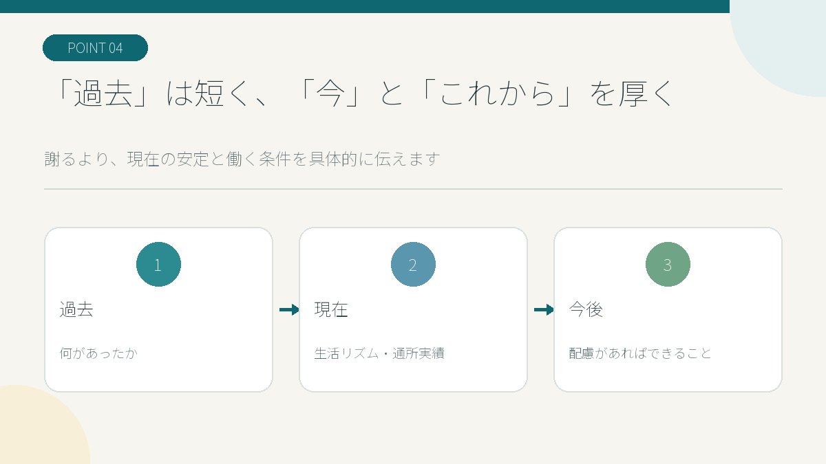 空白期間の面接説明を過去・現在・これからの順で組み立てる図解