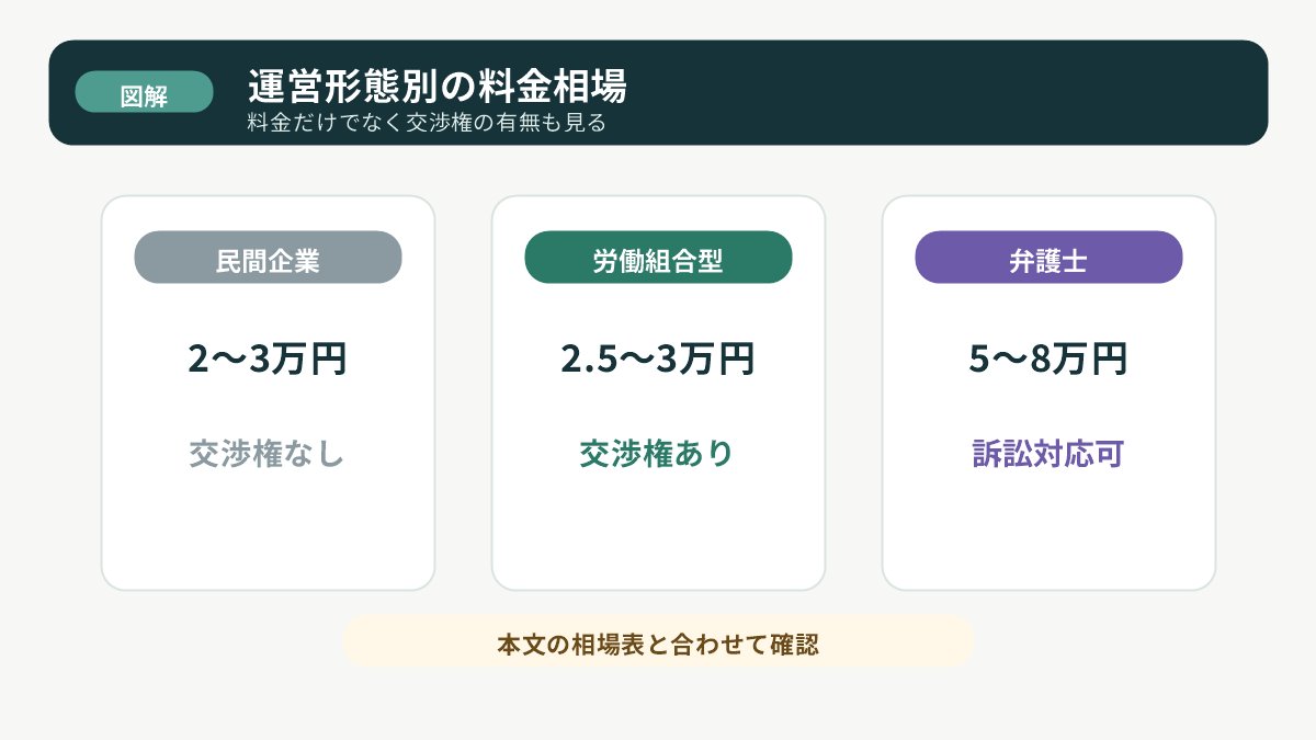 民間企業・労働組合型・弁護士の料金相場と交渉権を比較する図解