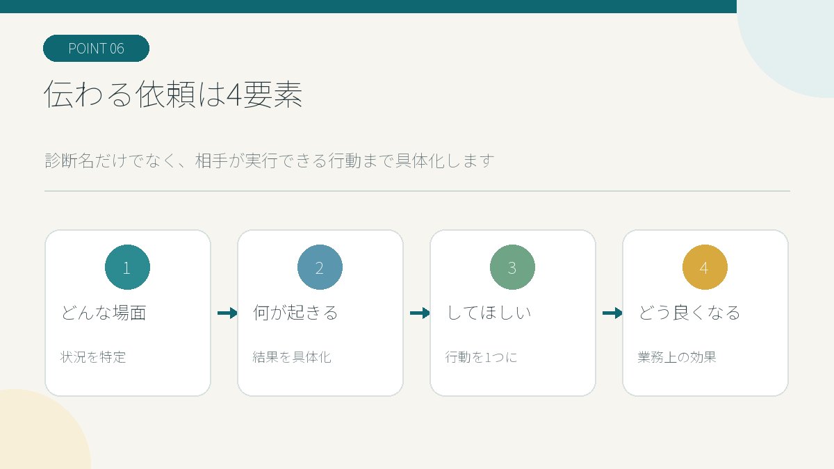 合理的配慮を場面・起きること・してほしいこと・効果の4要素で伝える図解