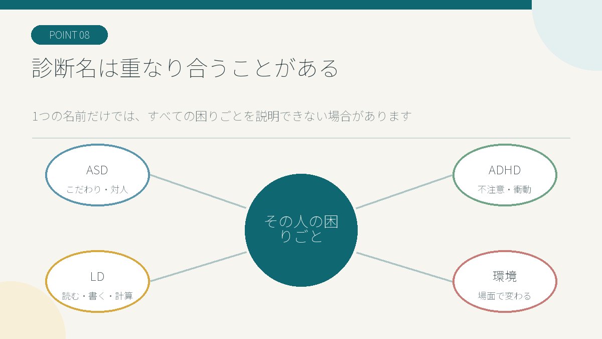 ASD・ADHD・LDの特性が重なり合うことを示す図解