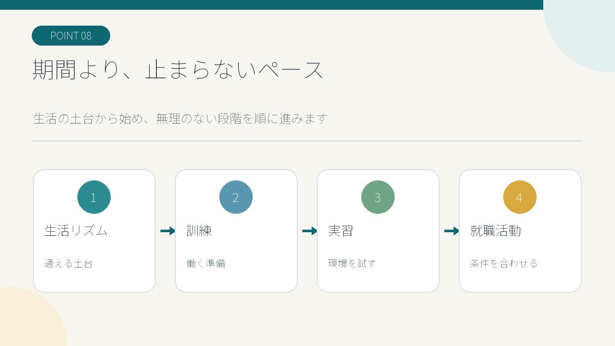 生活リズム・訓練・実習・就職活動を段階的に進める期間の考え方を示す図解