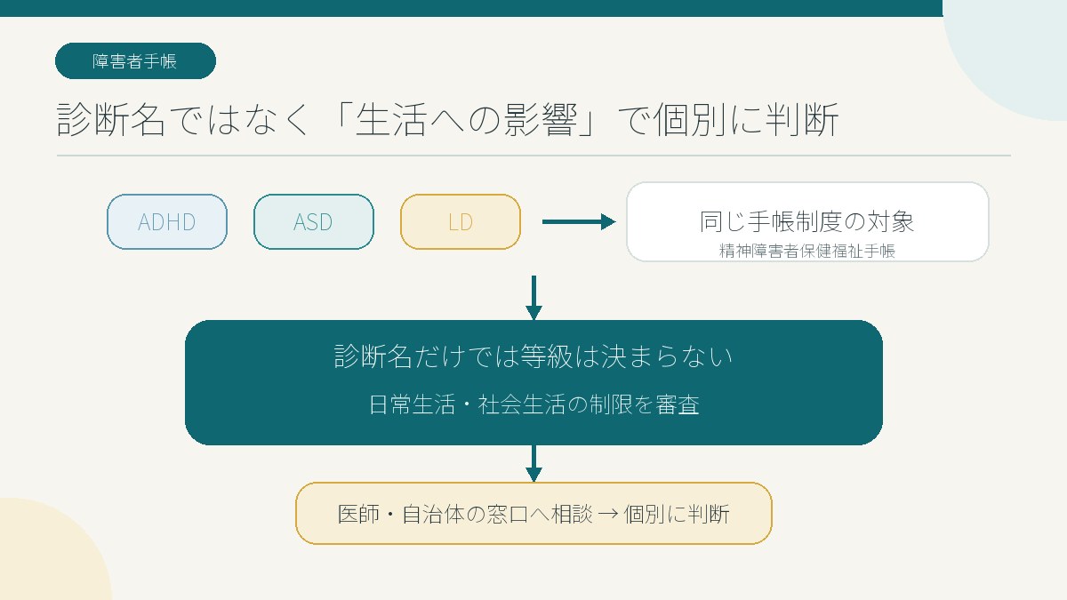 ADHD・ASD・LDの診断名だけで等級は決まらず、生活や社会生活への影響が個別に審査されることを示す図