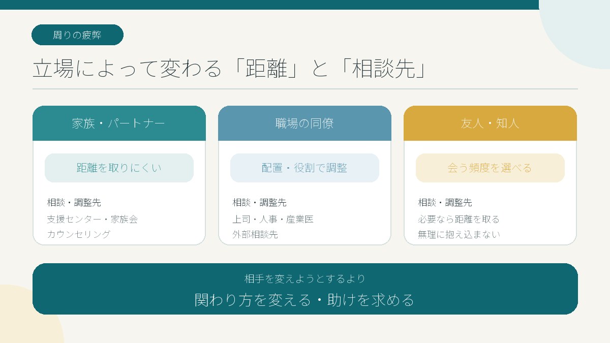 家族・職場の同僚・友人知人ごとに、取れる距離と相談先の違いを整理した図