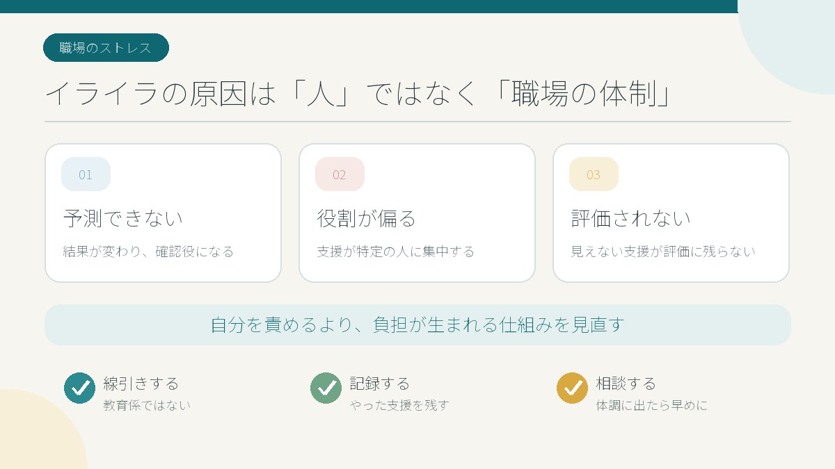 同僚へのイライラを個人の問題ではなく、予測不能・役割の偏り・見えない支援という職場の体制から整理した図