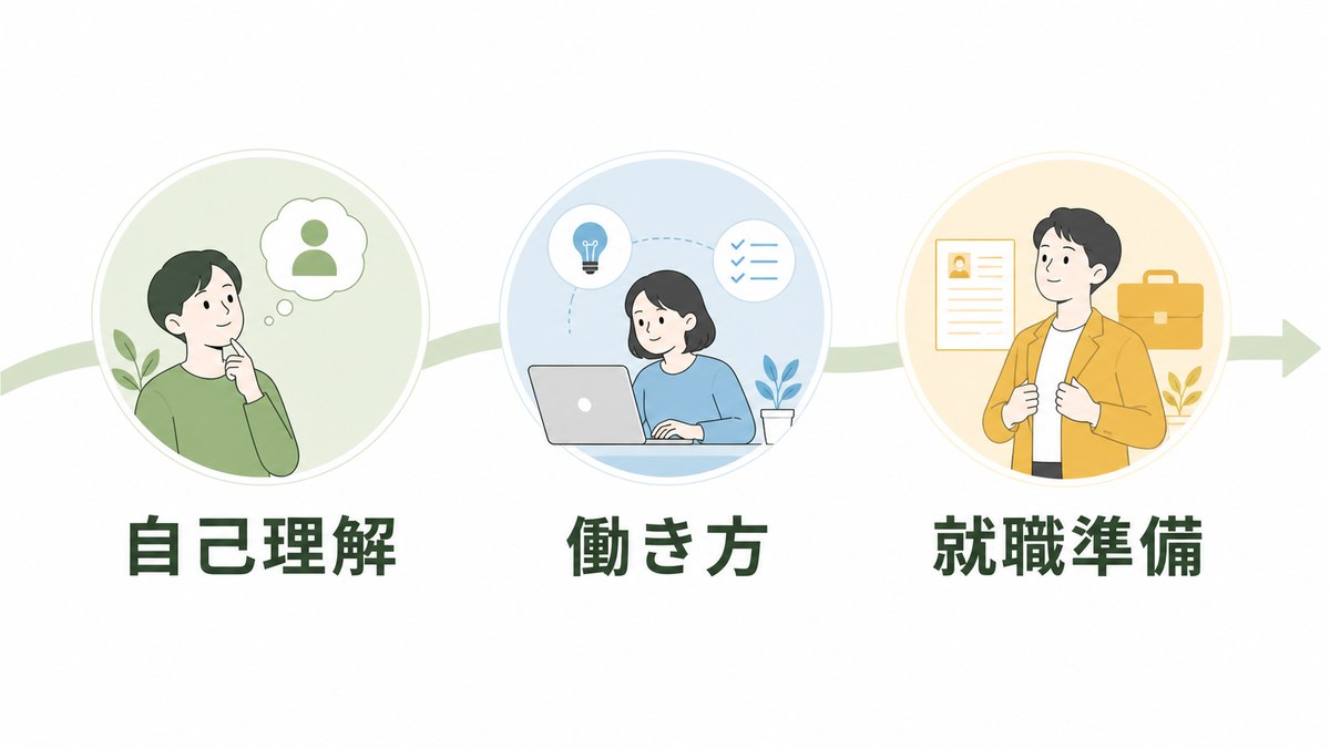 自己理解・働き方・就職準備の3段階で支援が進む流れを示す図解