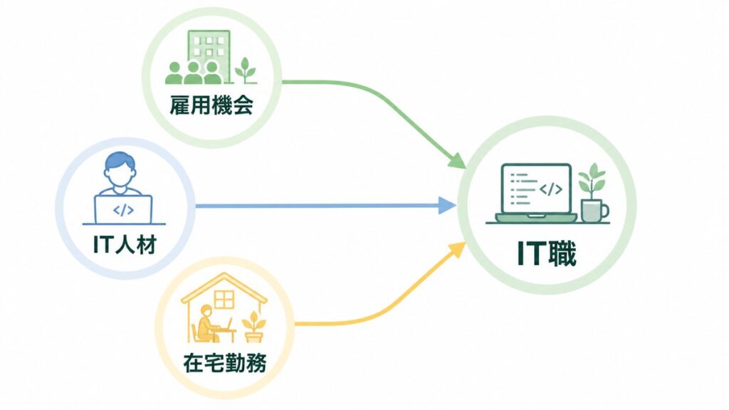 障害者雇用のIT職を後押しする雇用機会・IT人材・在宅勤務の3要素を示す図解