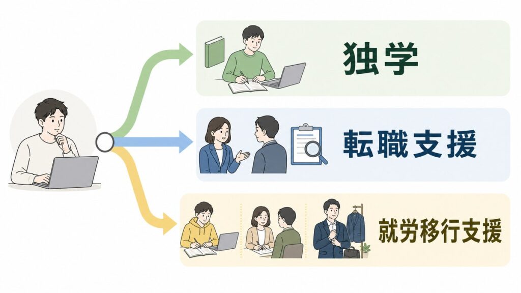 未経験からIT職を目指す独学・転職支援・就労移行支援の3ルートを示す図解
