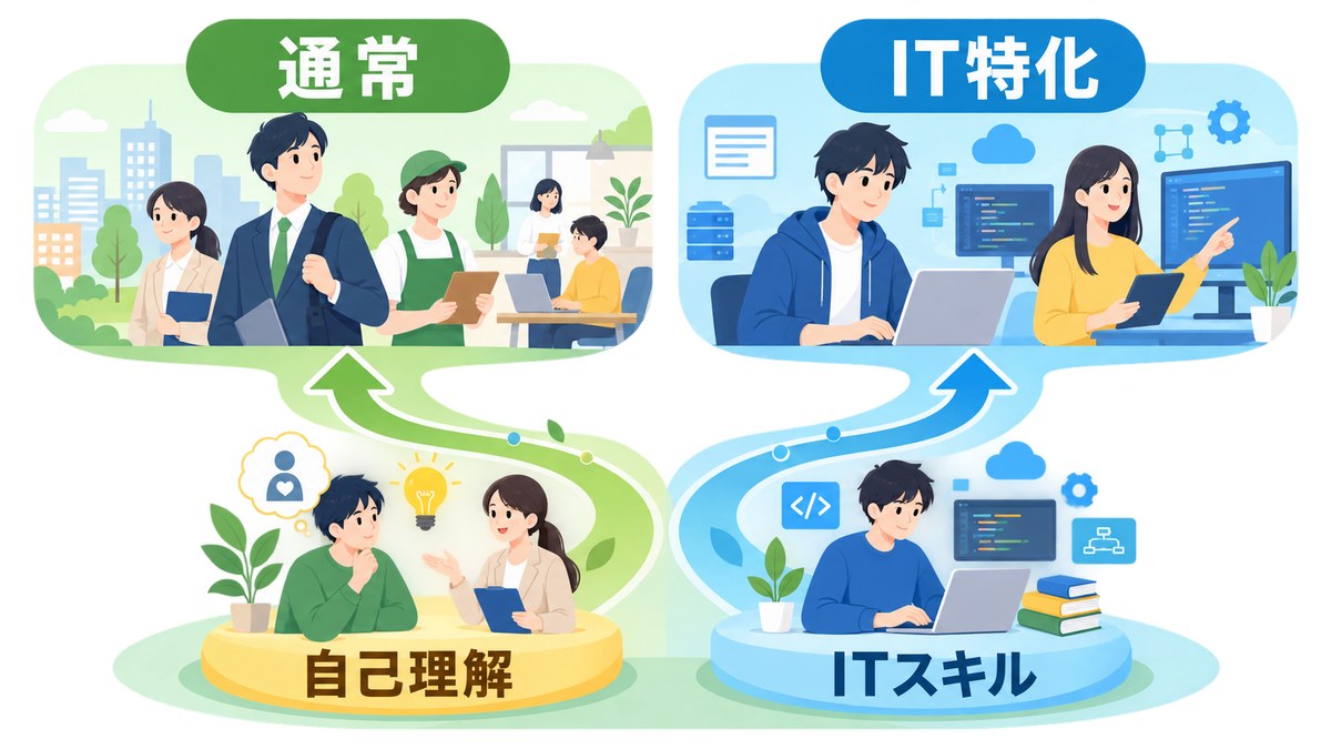 通常支援とIT特化支援を自己理解とITスキルの軸で比較する図解