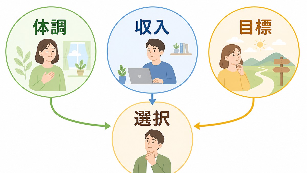 体調・収入・目標の3要素から支援方法を選ぶ判断図