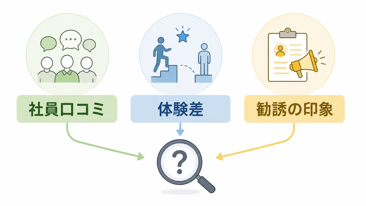 ネガティブ検索の背景にある社員口コミ・体験差・勧誘の印象を示す図解