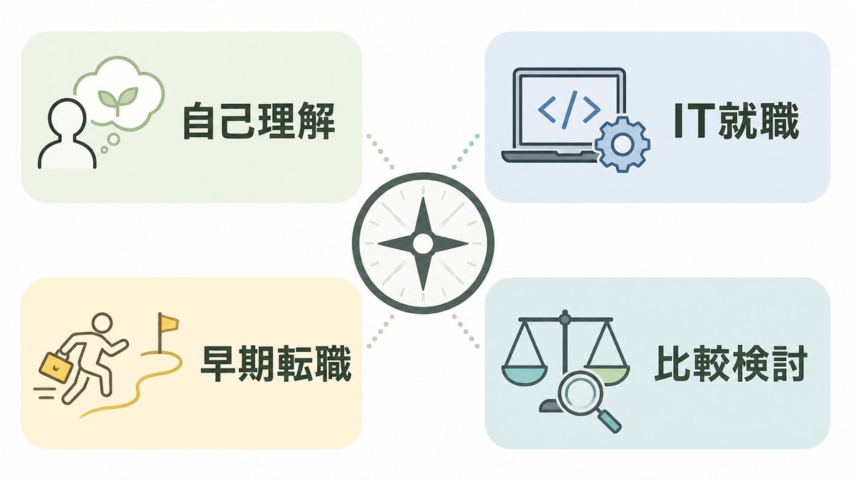 自己理解・IT就職・早期転職・比較検討の優先軸を示す図解