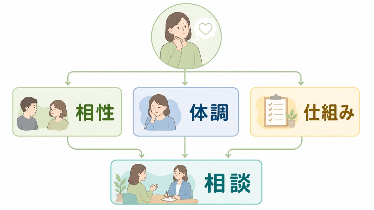 辞めたい理由を相性・体調・仕組みに分けて相談へつなぐ図解
