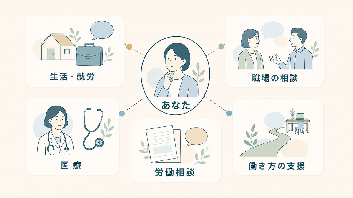 生活と就労、職場、医療、労働条件などの相談先が周囲にあることを示す図