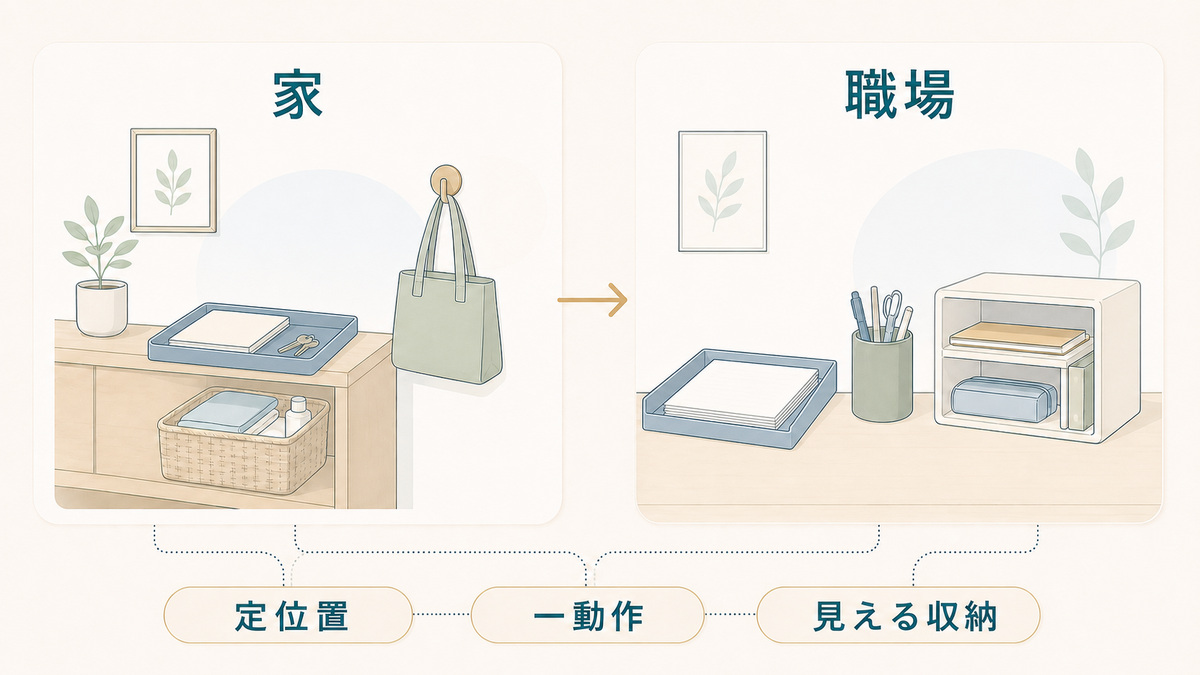 家と職場をつなぎ、定位置・一動作・見える収納という共通の仕組みを示す図解