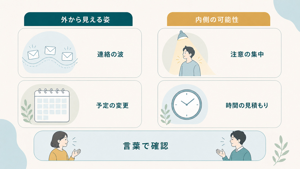 連絡の波や予定の変更と内側で起こる可能性を対比し、言葉で確認することを示す図