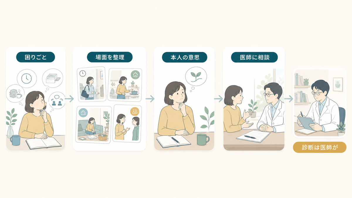 困りごとを場面ごとに整理し、本人の意思を尊重して医師への相談を考える流れ