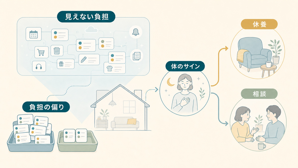 気づかれにくい家事や段取りの負担と、体のサインから休養・相談へつなぐ図