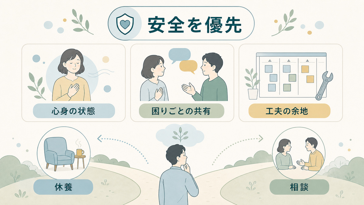 安全を優先し、心身の状態や共有できる困りごとを確かめて休養・相談を選ぶ図