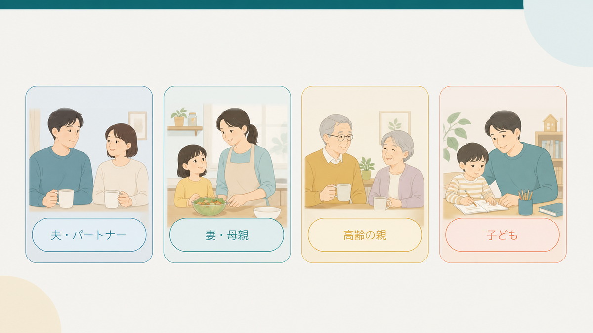 夫・パートナー、妻・母親、高齢の親、子どものケースを続柄別に整理する図