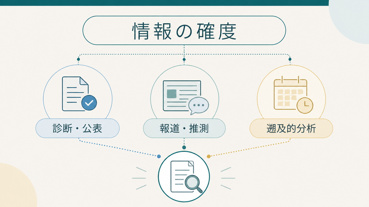 ASDの有名人情報を診断・公表、報道・推測、遡及的分析に分けて確度を確認する図