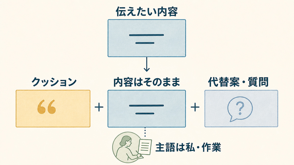 伝えたい内容を変えずにクッションと代替案や質問を添え、主語を私や作業にする構造を示した図解