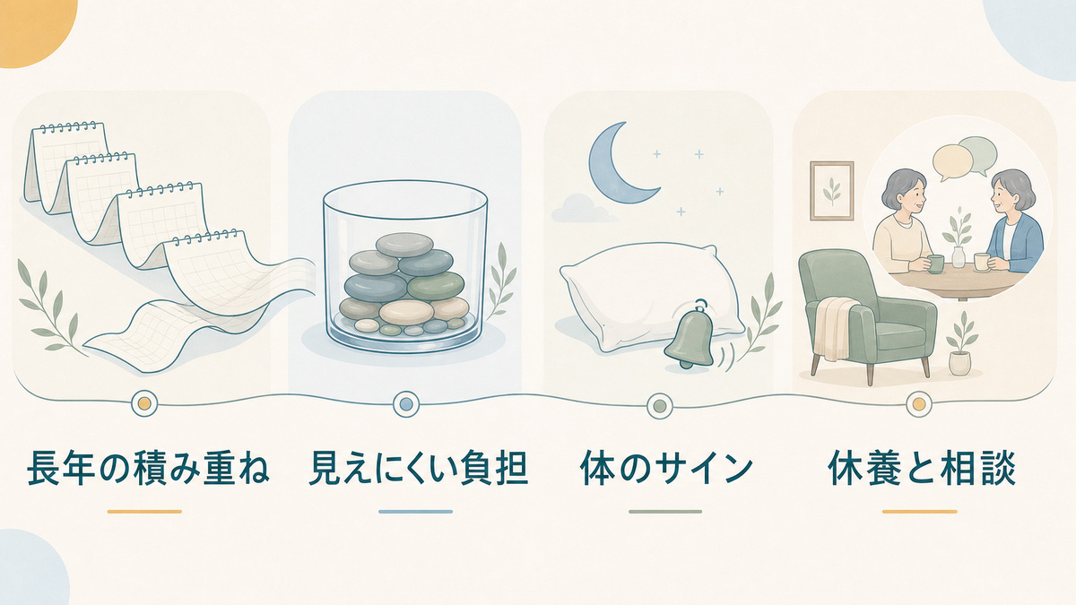 長年にわたる見えにくい負担の積み重ねから、体のサインに気づいて休養と相談へつながる図解