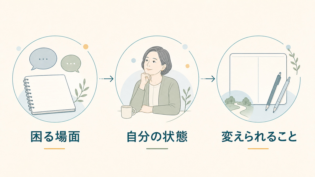困る場面、自分の状態、変えられることを順に整理する流れを示した図解