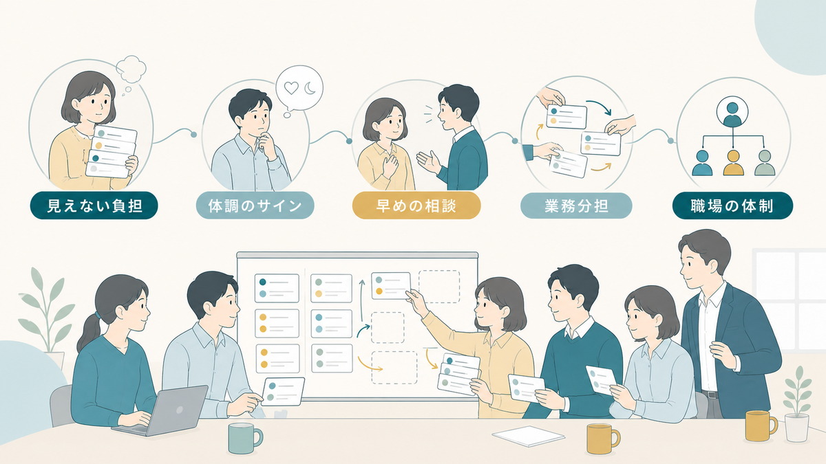 見えない負担のサインに気づき早めの相談と業務分担につなげる職場の図