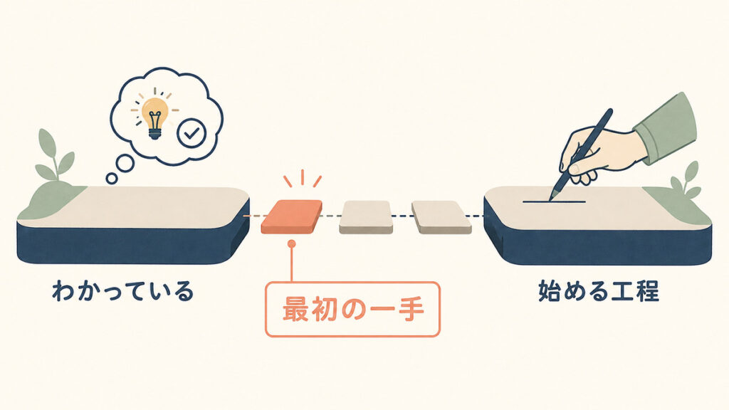 わかっている状態から始める工程を経て最初の一手へ進む構造の図