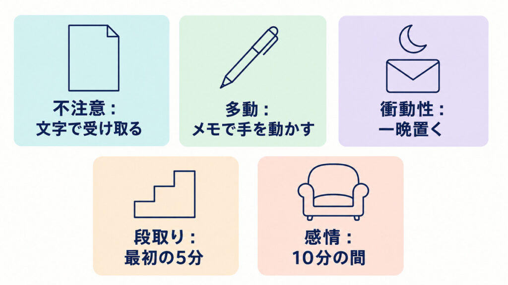 文字で受け取る・メモで手を動かす・一晩置く・最初の5分・10分の間という道具と手順を示す図