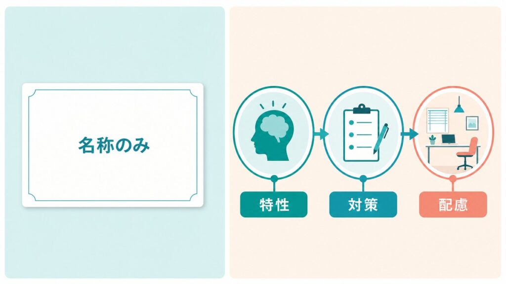 名称だけ伝える場合と特性・対策・配慮を具体的に伝える場合を比較した図