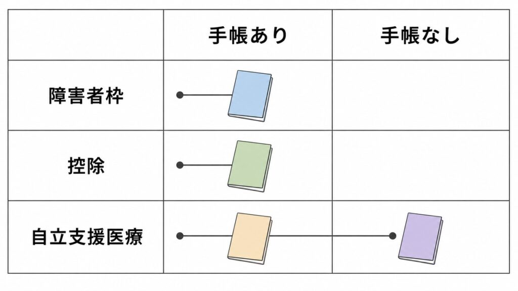 手帳の有無と障害者枠・控除・自立支援医療の関係を示す図