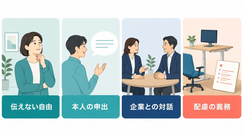伝えない自由と申出後の企業との対話・配慮の関係を示す図