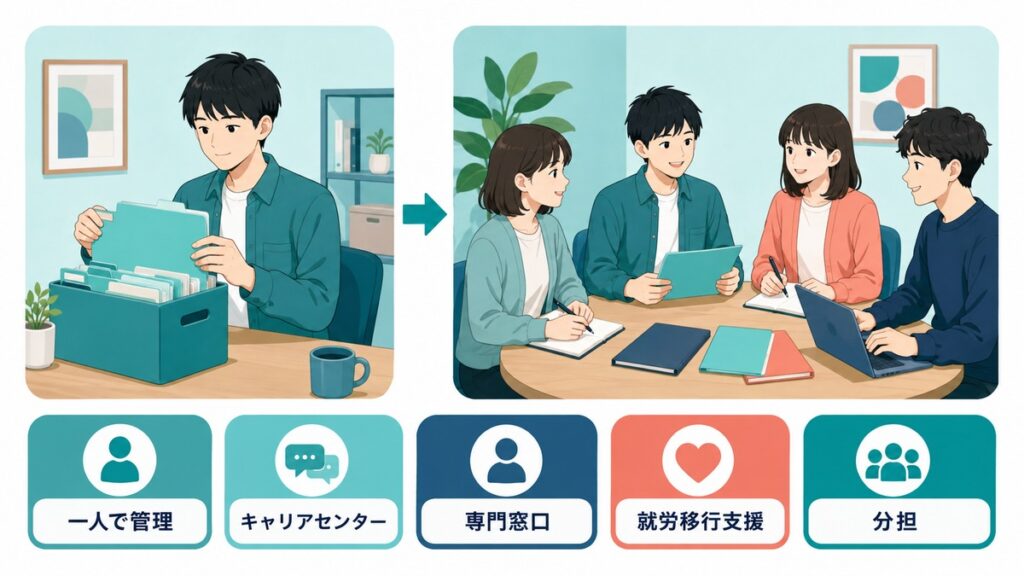 一人で抱えていた就活工程を複数の支援先と対等に分担する図