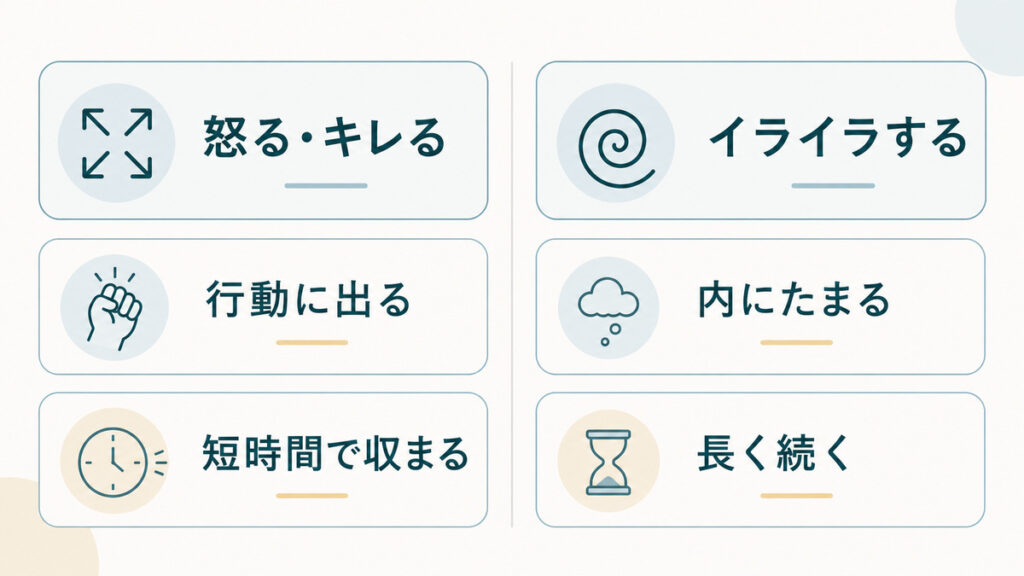 「怒る・キレる」と「イライラする」の違いを対比した図解。怒るは行動に出て短時間、イライラは内にたまり長く続く